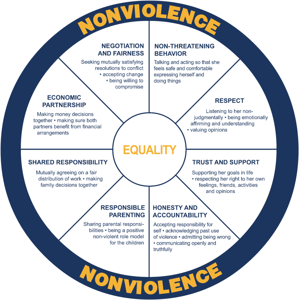 equality wheel